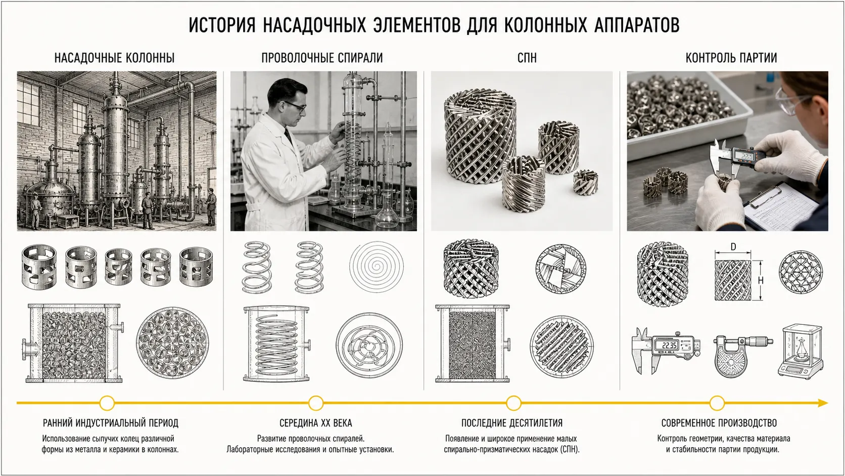 Хронология развития насадочных элементов: от колец Рашига и Палля до спирально-призматической насадки и современного контроля партии