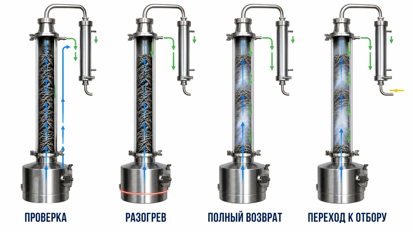 Четыре состояния первого запуска колонны: проверка сборки, разогрев, работа на себя и постепенный переход к отбору голов